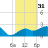 Egmont Key tide chart for Thursday, October 31, 2024