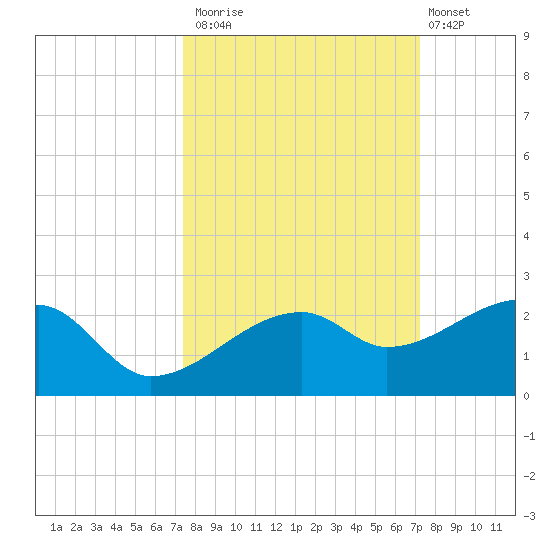 Egmont Key tide chart for Thursday, October 3, 2024