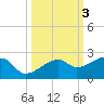 Egmont Key tide chart for Thursday, October 3, 2024