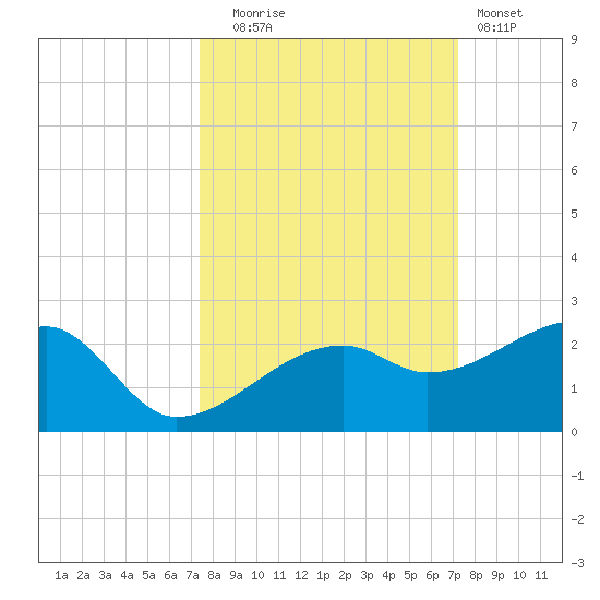 Egmont Key tide chart for Friday, October 4, 2024
