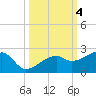 Egmont Key tide chart for Friday, October 4, 2024