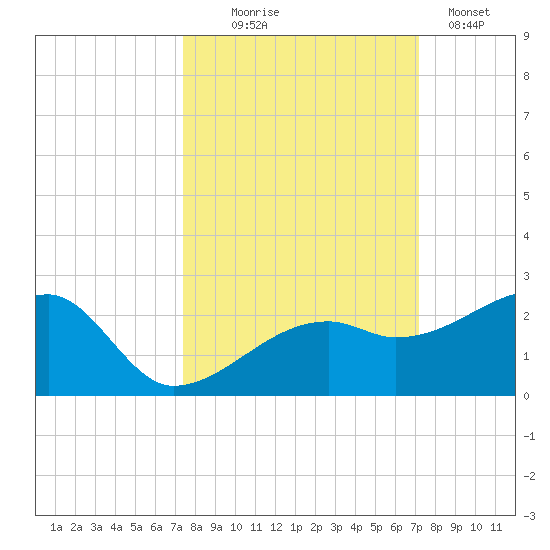 Egmont Key tide chart for Saturday, October 5, 2024