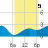 Egmont Key tide chart for Saturday, October 5, 2024