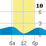Egmont Key tide chart for Sunday, November 10, 2024