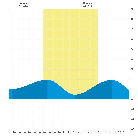 Egmont Key tide chart for Monday, November 11, 2024