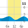 Egmont Key tide chart for Monday, November 11, 2024