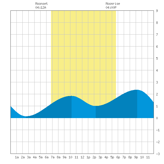 Egmont Key tide chart for Wednesday, November 13, 2024