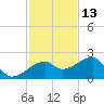 Egmont Key tide chart for Wednesday, November 13, 2024