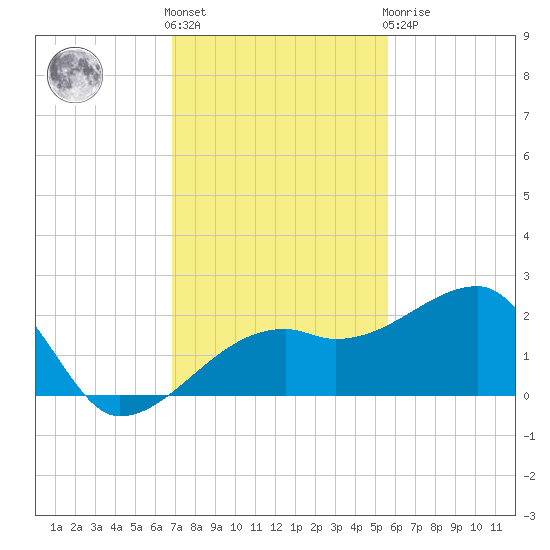 Egmont Key tide chart for Friday, November 15, 2024