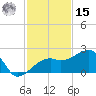 Egmont Key tide chart for Friday, November 15, 2024