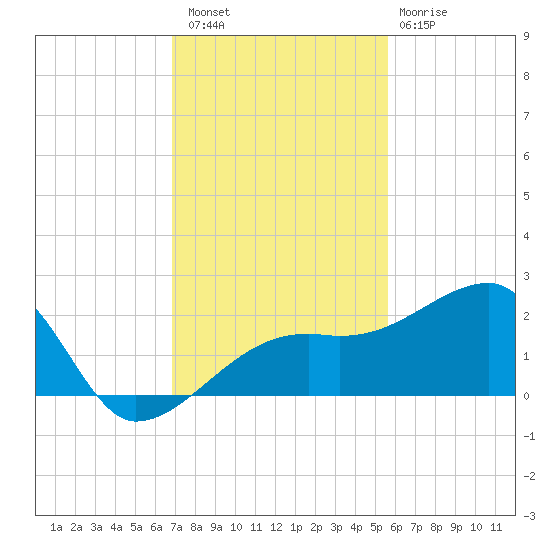 Egmont Key tide chart for Saturday, November 16, 2024