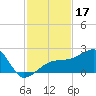 Egmont Key tide chart for Sunday, November 17, 2024