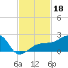Egmont Key tide chart for Monday, November 18, 2024
