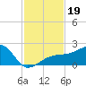 Egmont Key tide chart for Tuesday, November 19, 2024