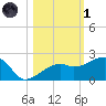 Egmont Key tide chart for Friday, November 1, 2024
