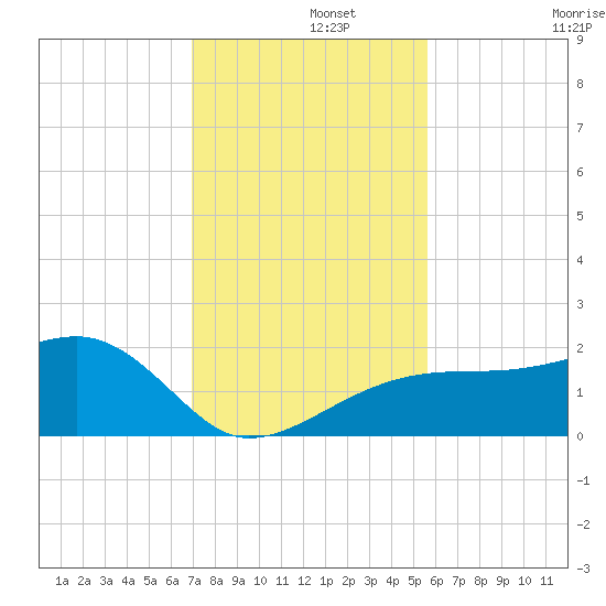 Egmont Key tide chart for Thursday, November 21, 2024