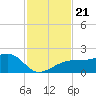 Egmont Key tide chart for Thursday, November 21, 2024