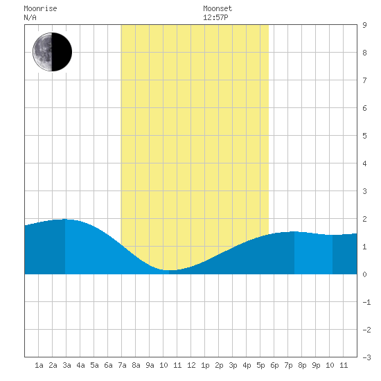 Egmont Key tide chart for Friday, November 22, 2024