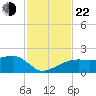 Egmont Key tide chart for Friday, November 22, 2024