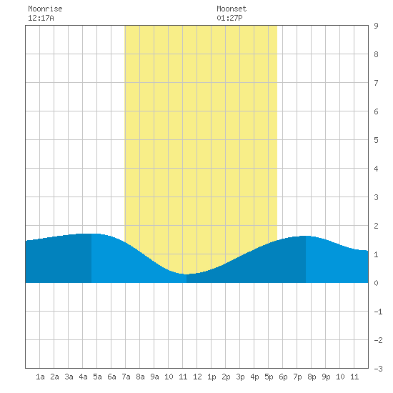 Egmont Key tide chart for Saturday, November 23, 2024