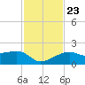 Egmont Key tide chart for Saturday, November 23, 2024