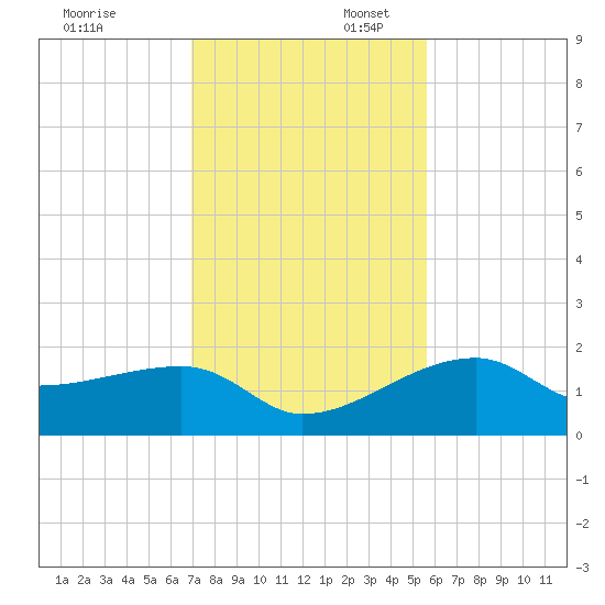 Egmont Key tide chart for Sunday, November 24, 2024