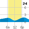 Egmont Key tide chart for Sunday, November 24, 2024