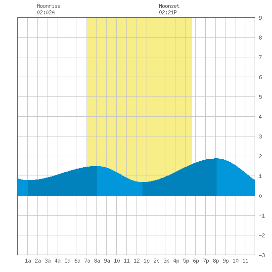 Egmont Key tide chart for Monday, November 25, 2024