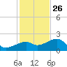 Egmont Key tide chart for Tuesday, November 26, 2024