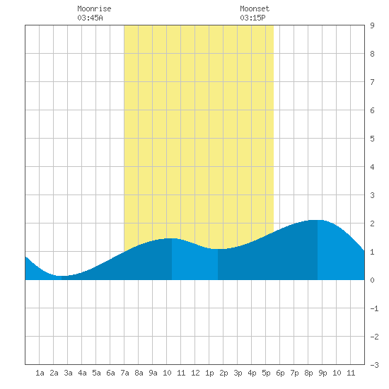 Egmont Key tide chart for Wednesday, November 27, 2024