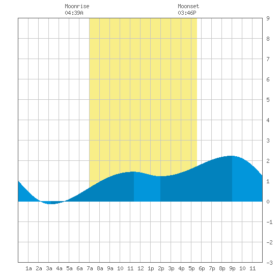 Egmont Key tide chart for Thursday, November 28, 2024