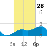 Egmont Key tide chart for Thursday, November 28, 2024