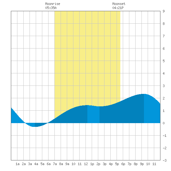 Egmont Key tide chart for Friday, November 29, 2024
