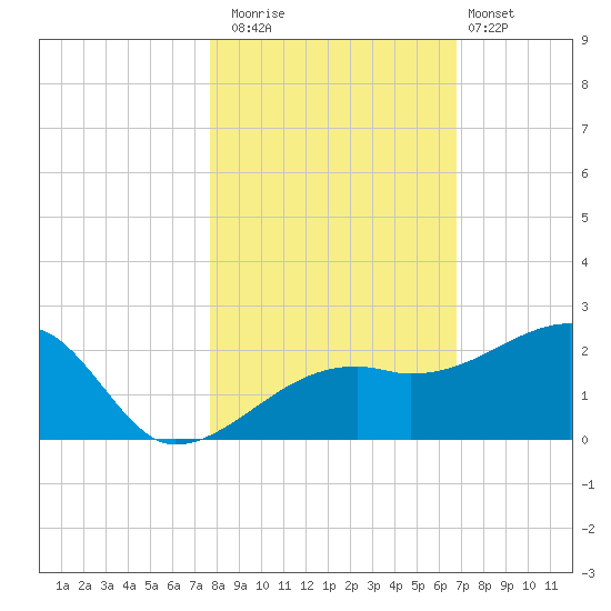 Egmont Key tide chart for Saturday, November 2, 2024