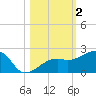 Egmont Key tide chart for Saturday, November 2, 2024