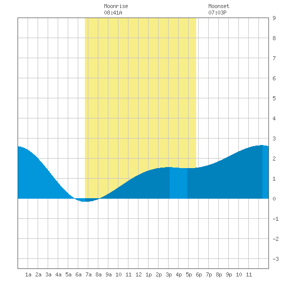 Egmont Key tide chart for Sunday, November 3, 2024