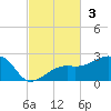 Egmont Key tide chart for Sunday, November 3, 2024