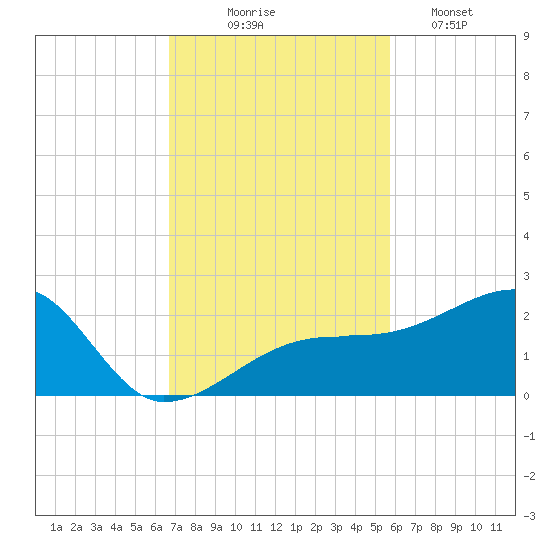 Egmont Key tide chart for Monday, November 4, 2024