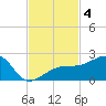 Egmont Key tide chart for Monday, November 4, 2024