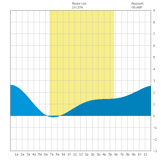 Egmont Key tide chart for Tuesday, November 5, 2024