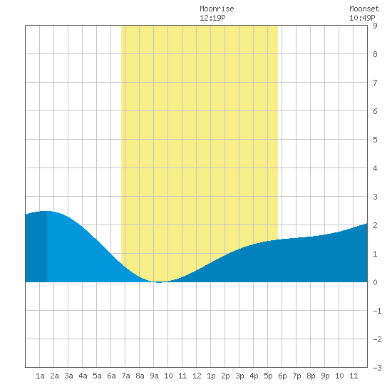Egmont Key tide chart for Thursday, November 7, 2024