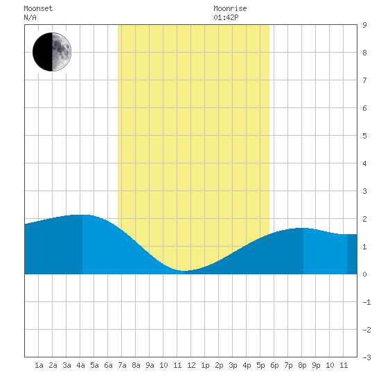 Egmont Key tide chart for Saturday, November 9, 2024