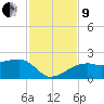 Egmont Key tide chart for Saturday, November 9, 2024