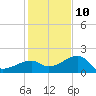Egmont Key tide chart for Tuesday, December 10, 2024