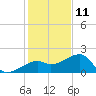 Egmont Key tide chart for Wednesday, December 11, 2024