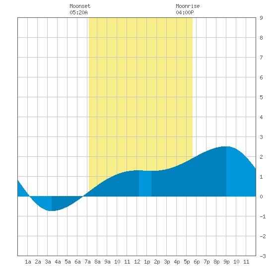 Egmont Key tide chart for Friday, December 13, 2024