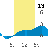 Egmont Key tide chart for Friday, December 13, 2024