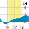 Egmont Key tide chart for Saturday, December 14, 2024