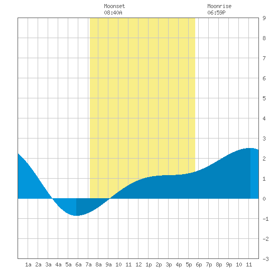 Egmont Key tide chart for Monday, December 16, 2024