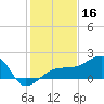 Egmont Key tide chart for Monday, December 16, 2024